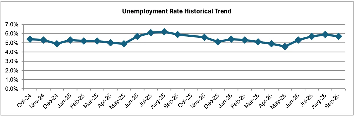 Riverside County September Jobless Rate Graph Riverside County September Jobless Rate Graph