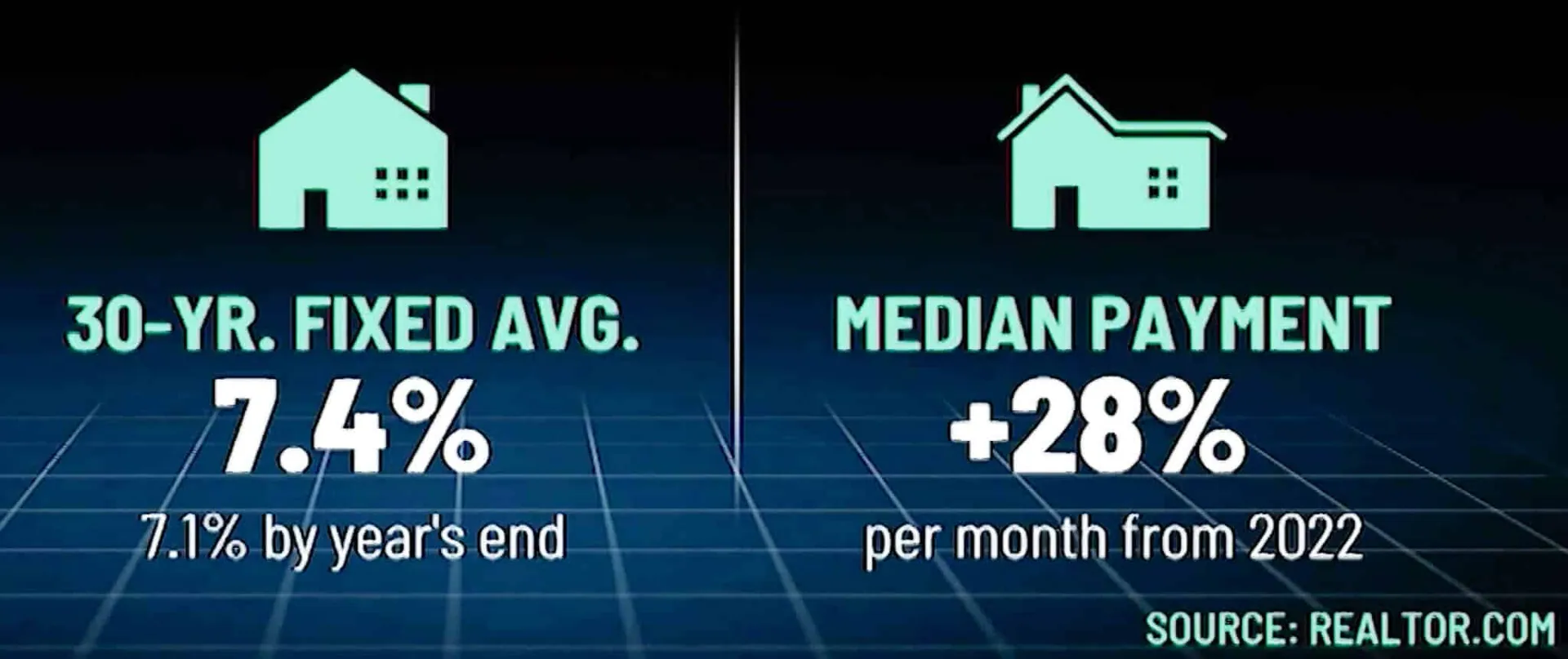 Home Sales Surged in February as Mortgage Rates Dipped