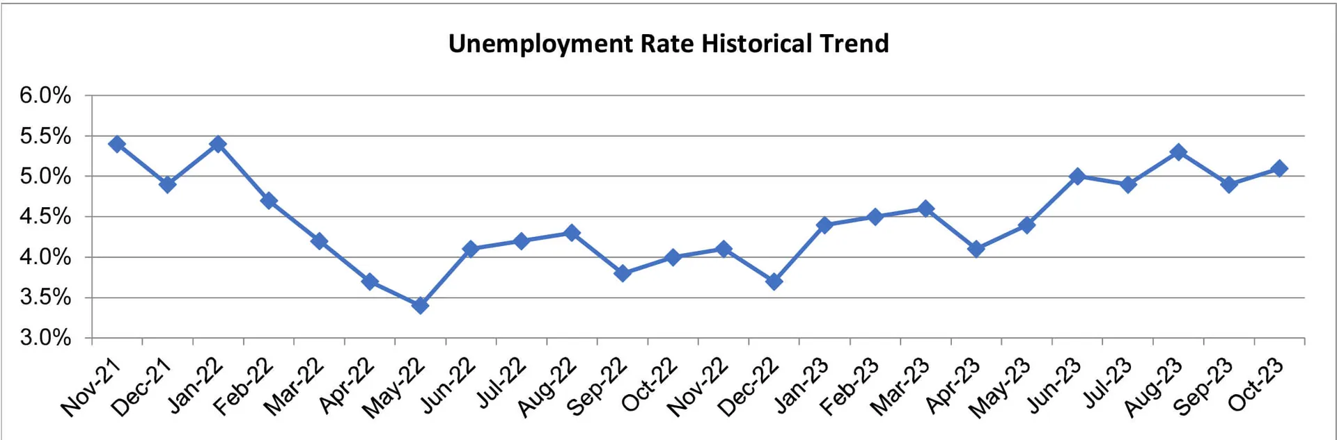 October Riverside County Unemployment 2023.