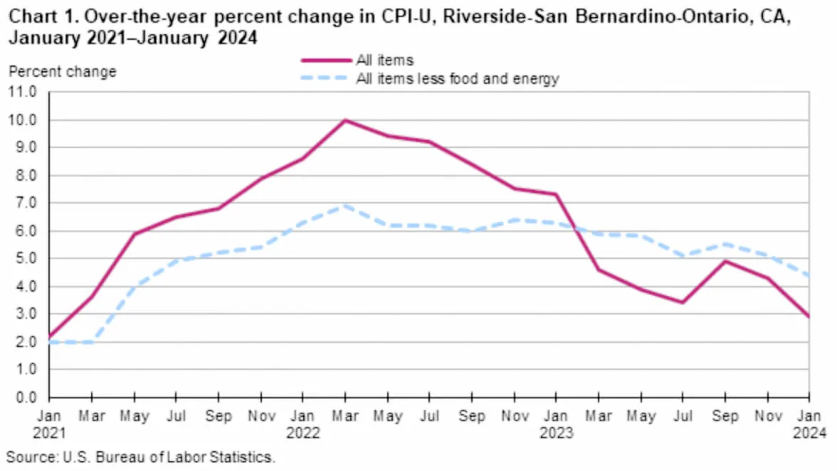 Riverside County Inflation