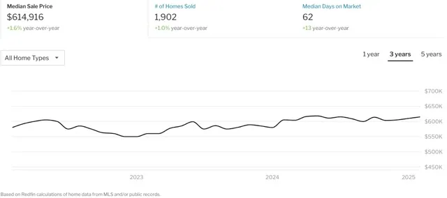 February Housing Prices Up