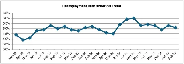 February Jobless Rate