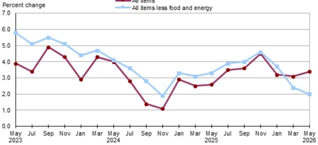 Inflation Rises. Inflation Rises. Bureau of Labor Statistics