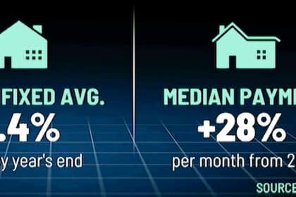 Home Sales Surged in February as Mortgage Rates Dipped