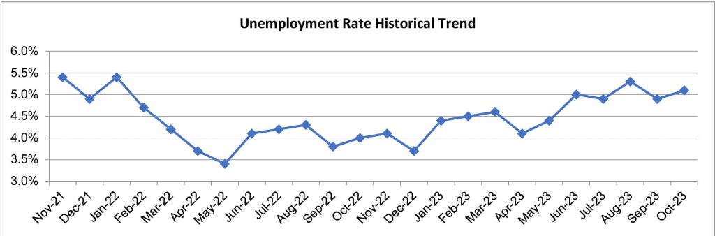 October Riverside County Unemployment 2023.