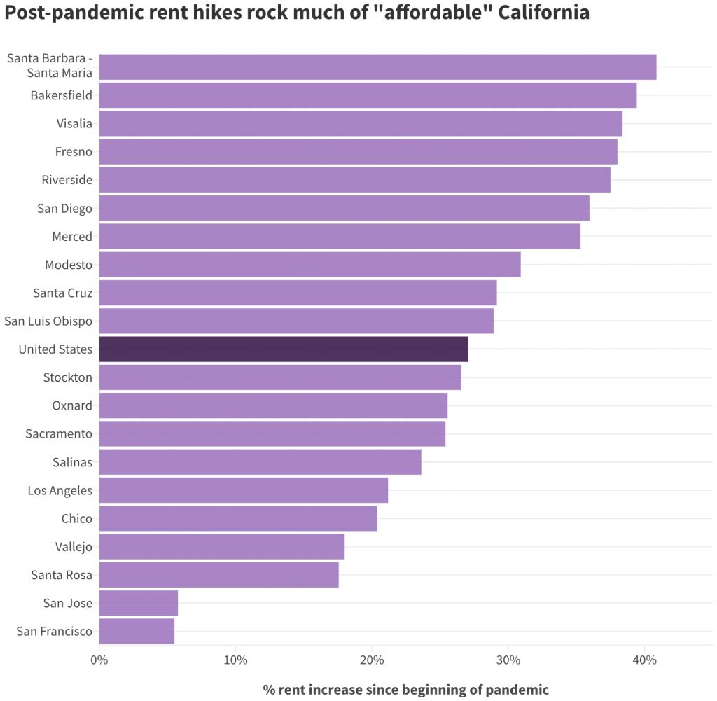 California Homelessness. Rent index values are seasonally adjusted and calculated across metropolitan statistical areas. Rent change measured between March 31, 2020 and June 30, 2023.
Credit: Zillow Observed Rent Index
