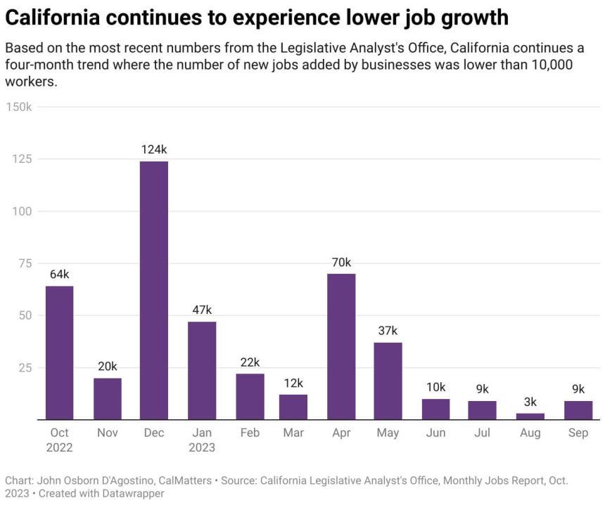 California’s Economy. California's Economy