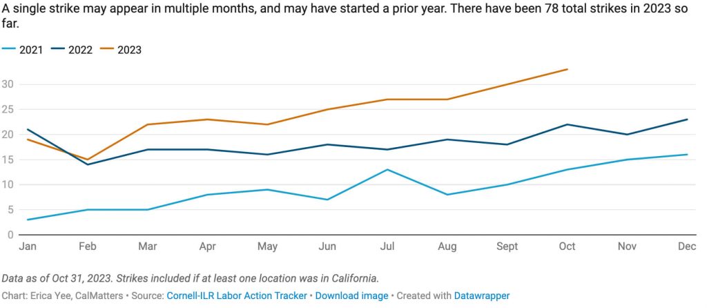 California Poverty Rises. California has seen more strikes happening at one time in 2023 than the past 2 years