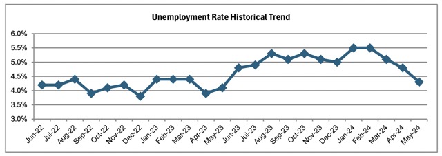 Unemployment