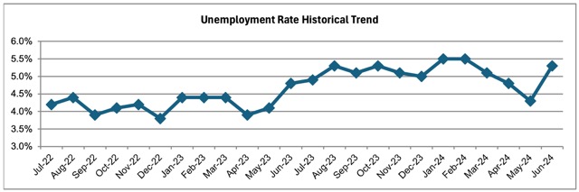 June Jobless Rate