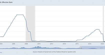 Interest Rate Cuts