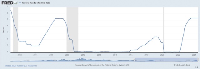 Interest Rate Cuts