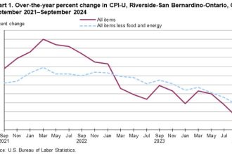 Regional Inflation