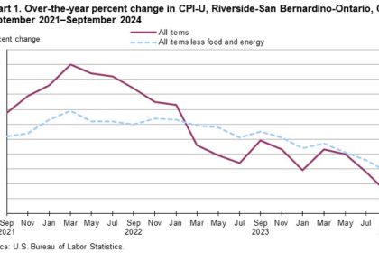 Regional Inflation