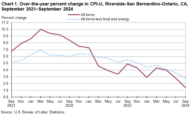 Regional Inflation