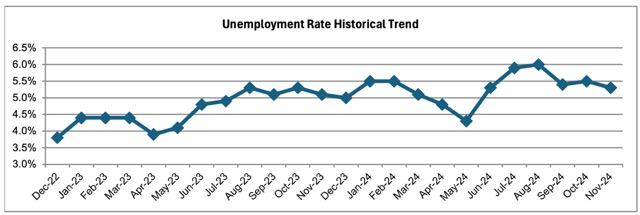 Jobless Rate