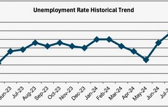 Jobless Rate Drops