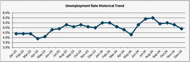 Jobless Rate Drops