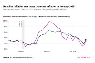 Regional Inflation