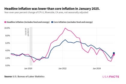 Regional Inflation