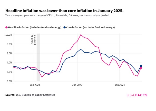 Regional Inflation