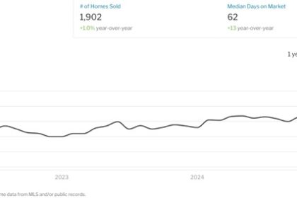 February Housing Prices Up