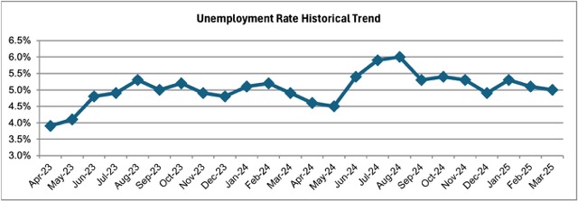 March Jobless Rate