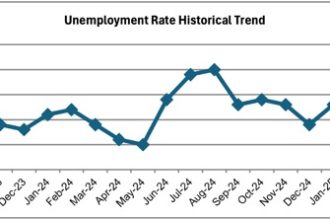 June Jobless Rate Jumps in Riverside County