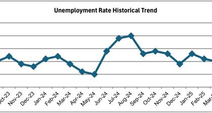 June Jobless Rate Jumps in Riverside County