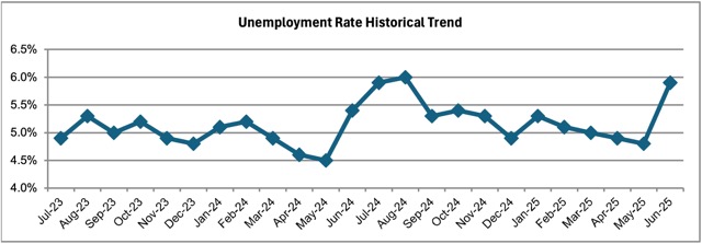 June Jobless Rate Jumps in Riverside County