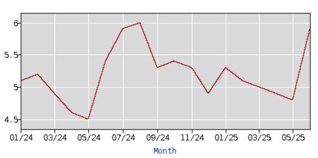 Jobless Rate. Unemployment. Riverside County. Bureau of Labor Statistic
