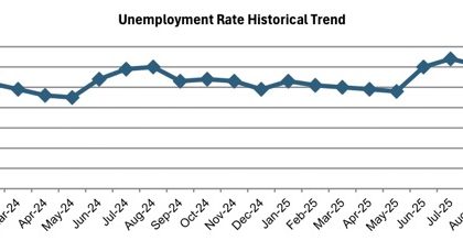 County's Jobless Rate Falls Ahead of Holidays