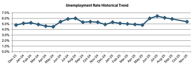 County's Jobless Rate Falls Ahead of Holidays