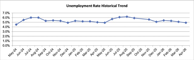 Jobless Rate