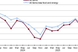 Inflation Rises. Inflation Rises. Bureau of Labor Statistics