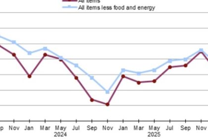 Inflation Rises. Inflation Rises. Bureau of Labor Statistics