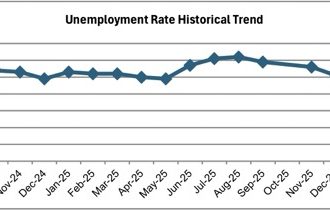 Jobless Rate Drops