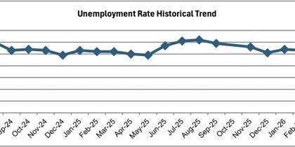 Jobless Rate Drops
