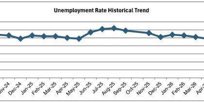 Jobless Rate July '26 Graph