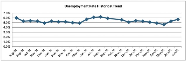 Jobless Rate July '26 Graph