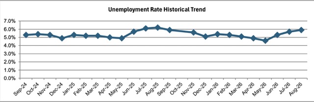 August Jobless Rate